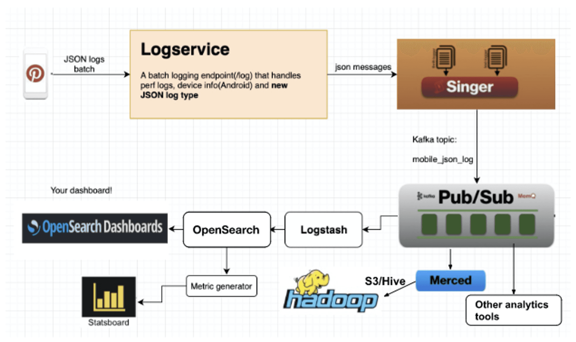 Build an end to end JSON logging system for clients apps