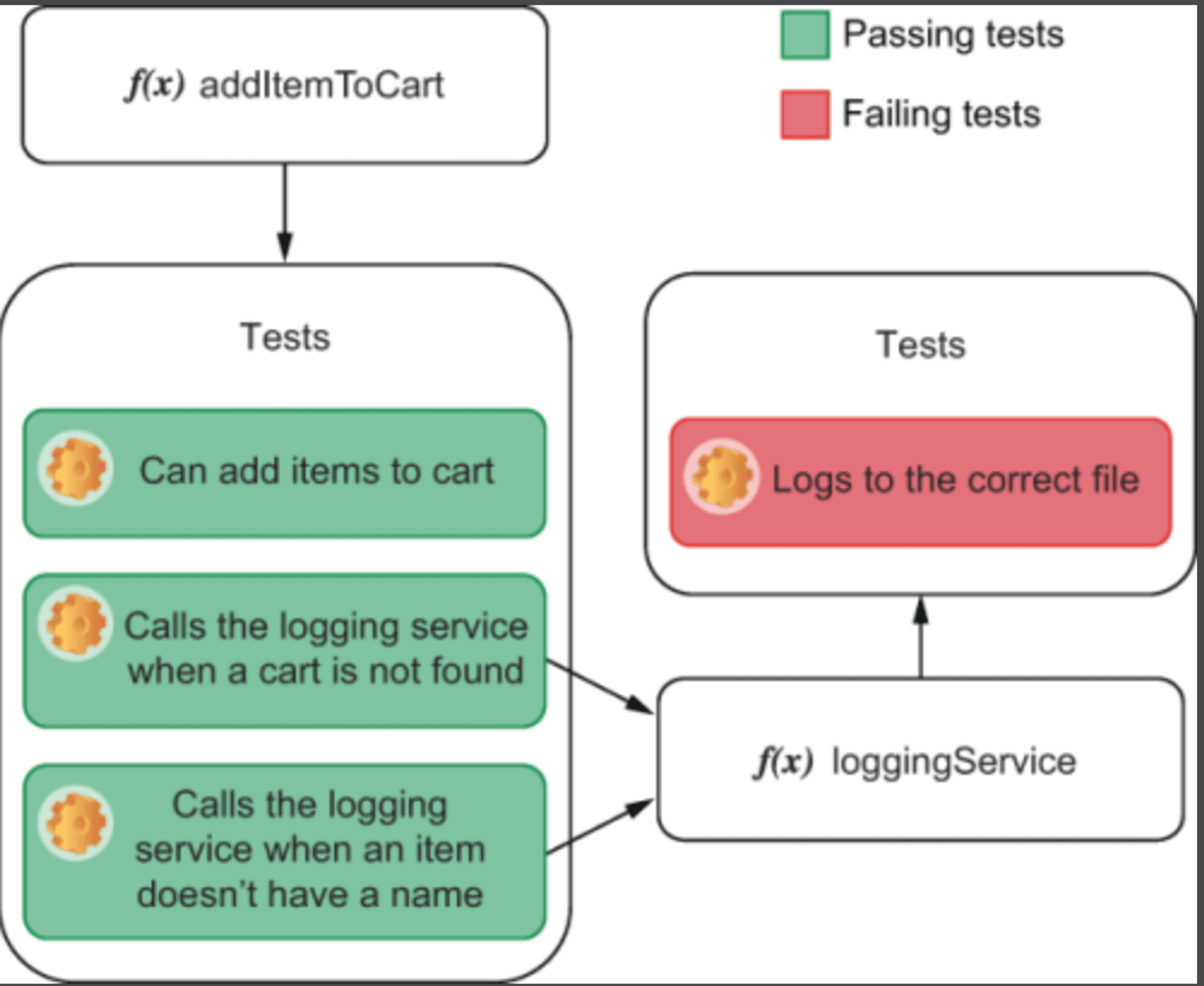 If you change the file to which loggingService writes, its tests will fail. The addItemToCart tests will still pass, as they are doing what you expect: using the logging service. Structuring your tests this way gives you fewer tests to update and more precise feedback about which part of your software doesn't meet the tests' requirements.