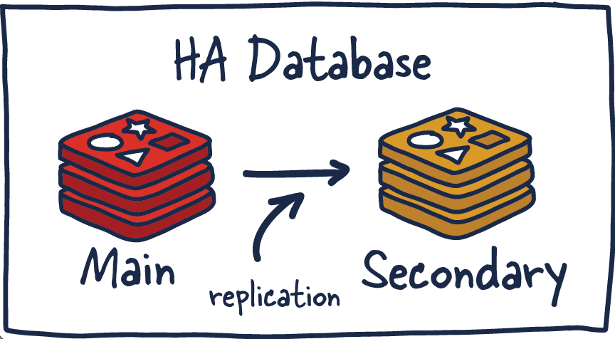 Redis with secondary failover.