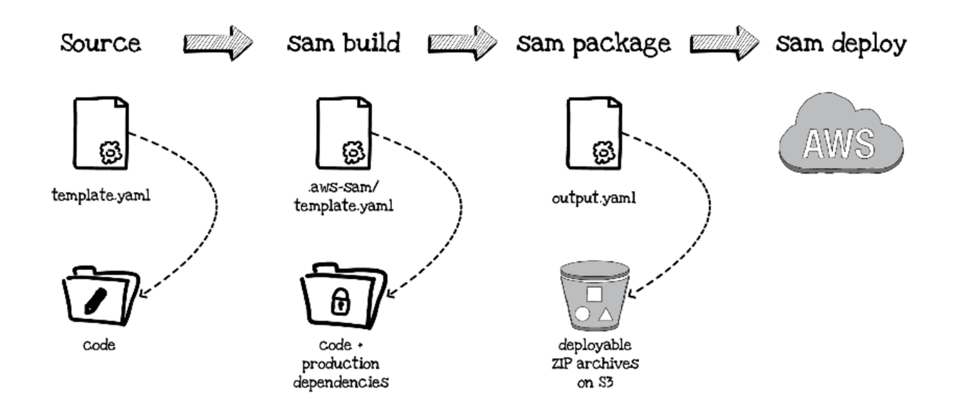 Deploying with SAM: ‘sam build’ creates a local self-contained copy, the ‘sam package’ function packages to S3, and ‘sam deploy’ creates a stack using CloudFormation.