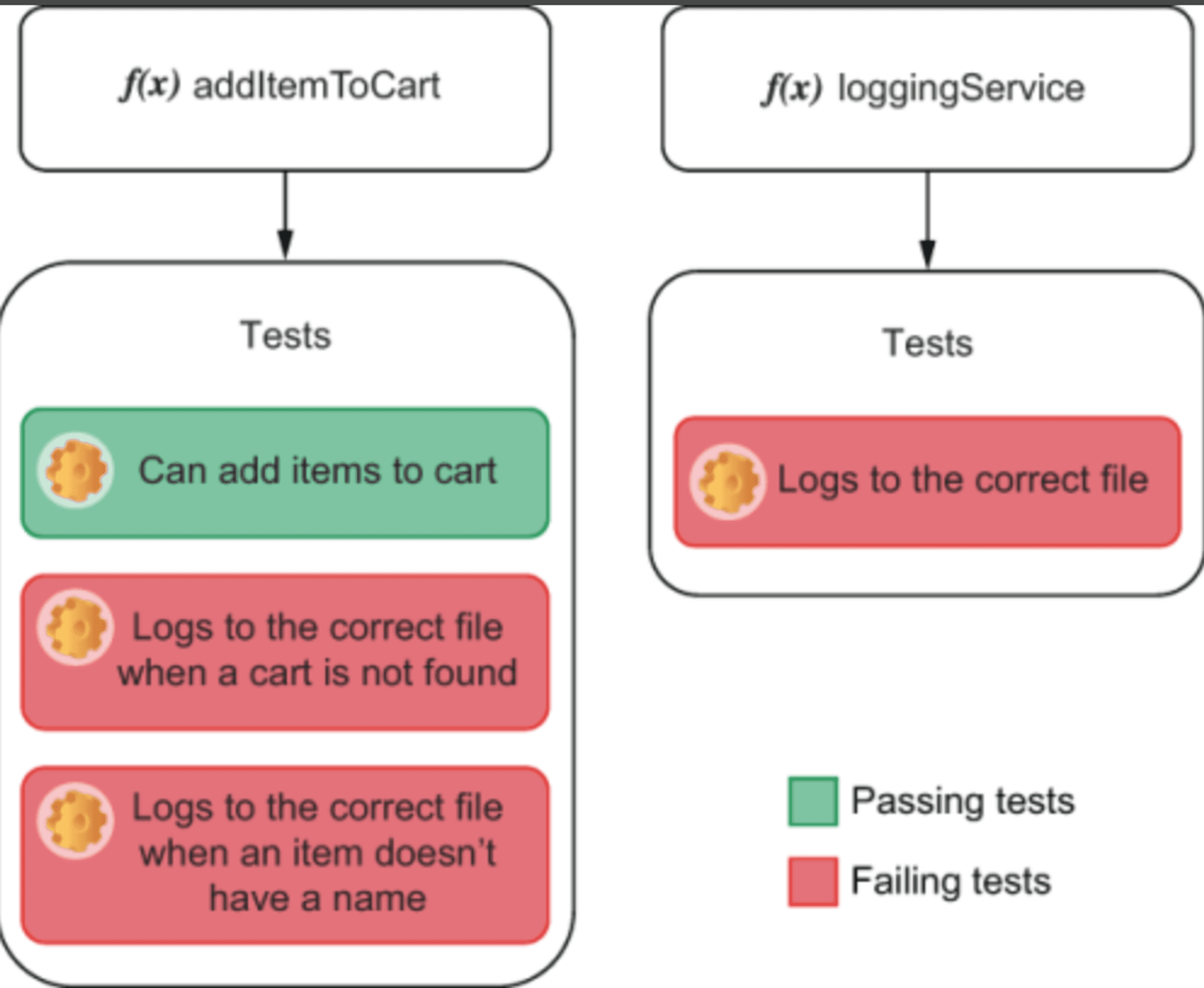 When you have multiple tests checking whether loggingService writes to the correct file, all of them will fail if you modify loggingService. The more tests you have, the higher the cost of changing loggingService becomes.
